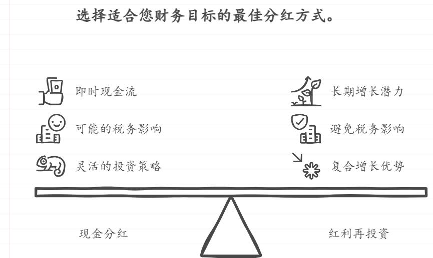 基金分红是直接发钱还是再投资？
