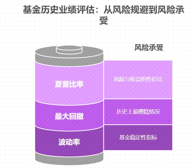怎么看懂基金的历史业绩？