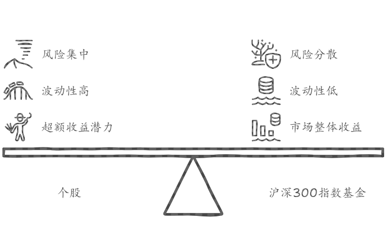 沪深300指数基金 定投