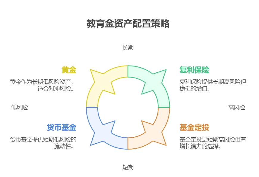 孩子教育金理财，是分散投资好，还是集中投一种产品？​