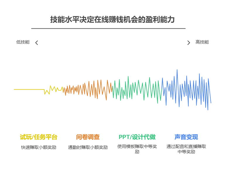 存款撑不了多久了,求问有啥能快速上手的线上赚钱方式啊?