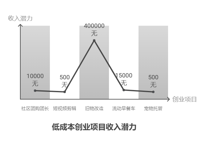 宝子们，求问有啥低成本的创业项目适合失业期尝试啊?