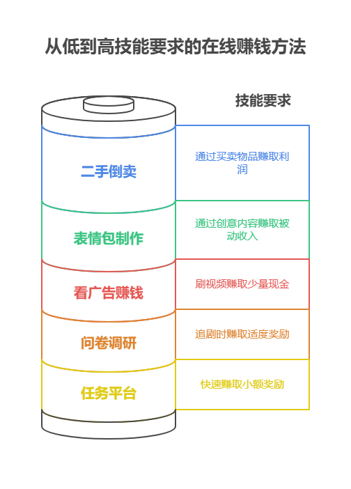 每天坐吃山空，有没有啥不用投入太多精力的赚钱方法?