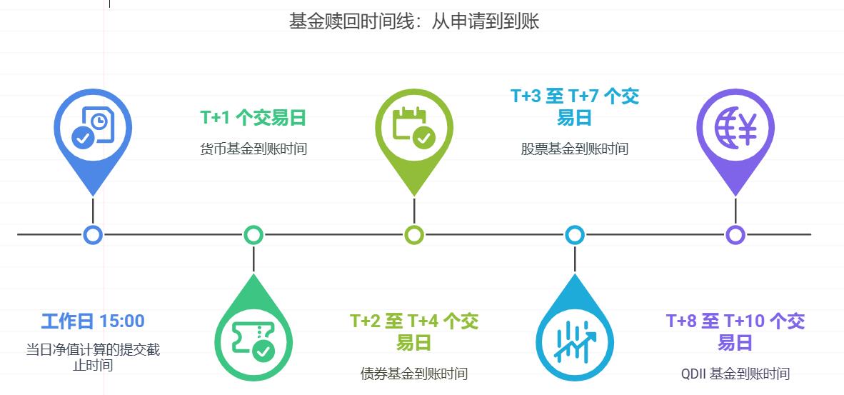 买基金可以随时赎回吗？到账要多久？