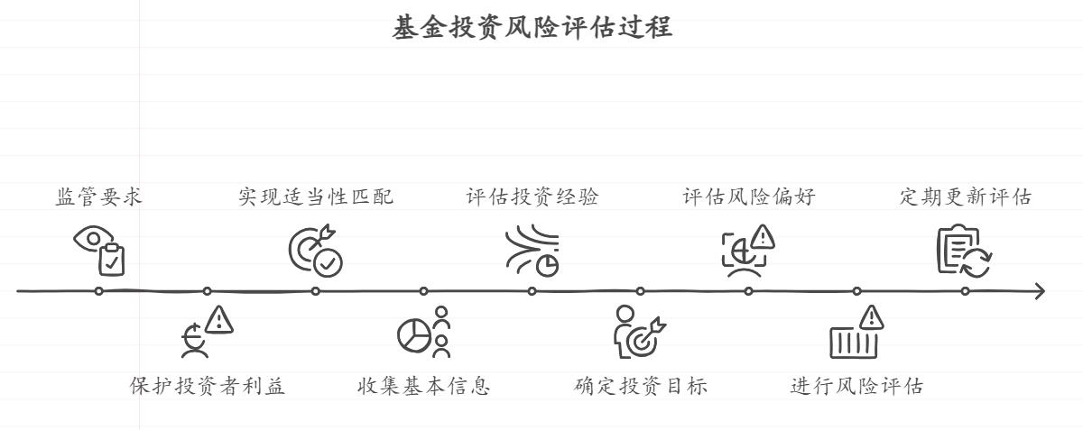 买基金前要做风险测评吗?