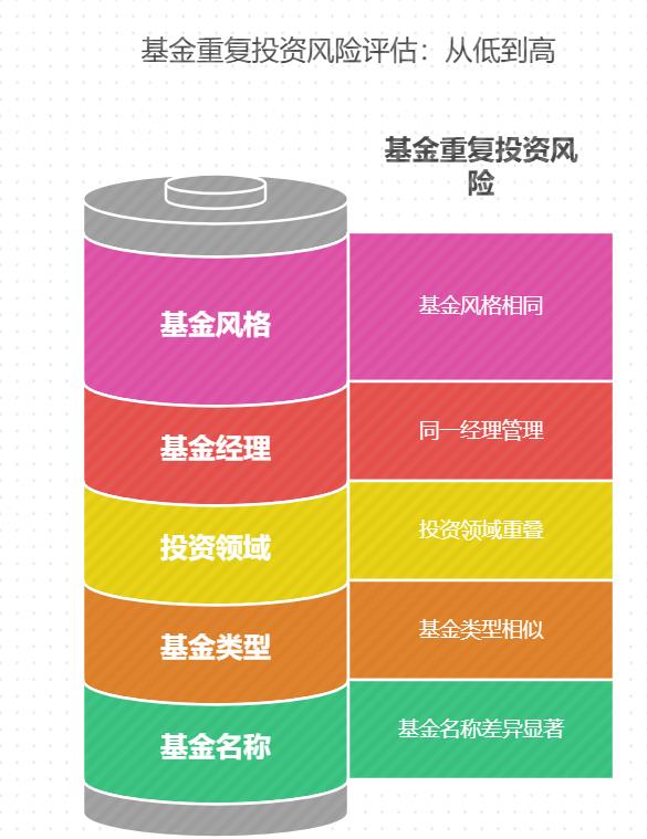 买了多只基金怎么知道有没有重复？