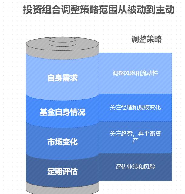 买基金后怎么调整投资组合？