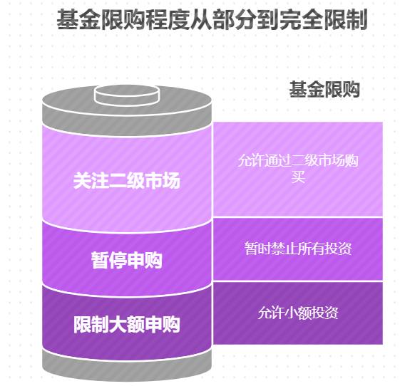 基金限购是怎么回事？还能买吗？