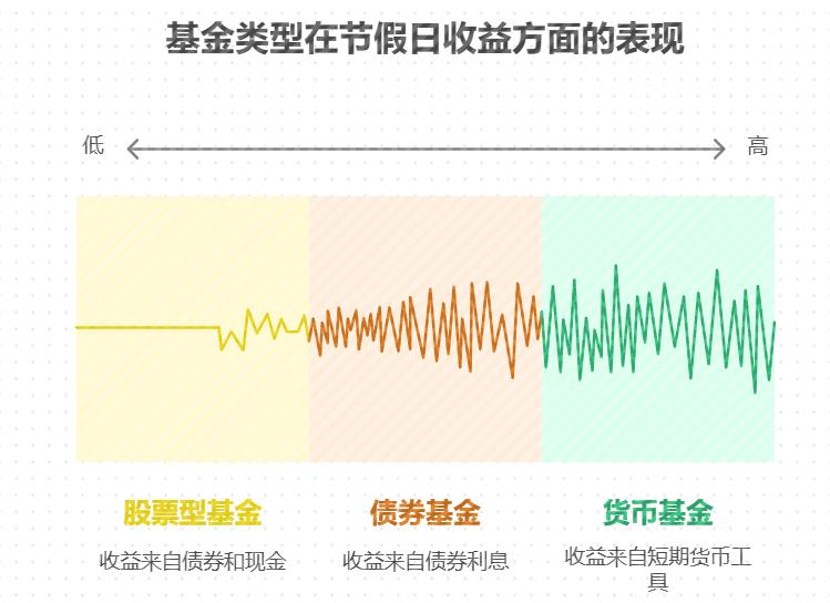 节假日基金有收益吗?