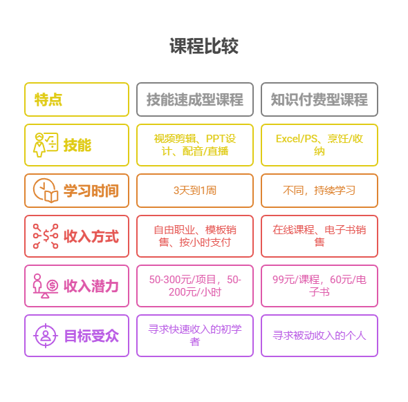 找工作一直没进展，有没有啥线上课程可以学了赚钱的?