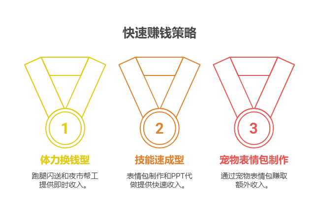 存款快花完了,有没有啥短期能看到收益的副业啊?