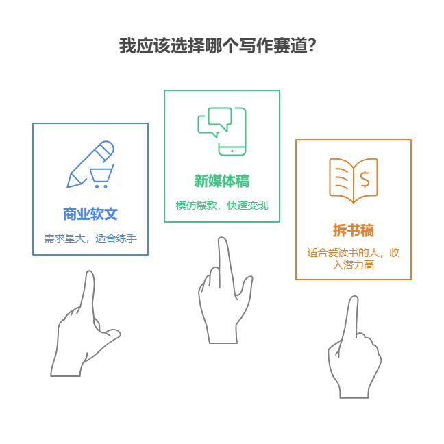 宝子们,失业后想靠写作赚钱,该怎么起步啊?