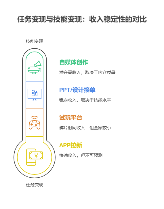 每天靠存款活着太心慌,有没有啥稳定的网赚项目啊?