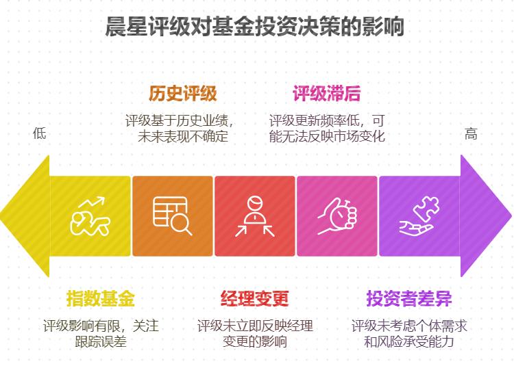 晨星评级高的基金值得买吗?