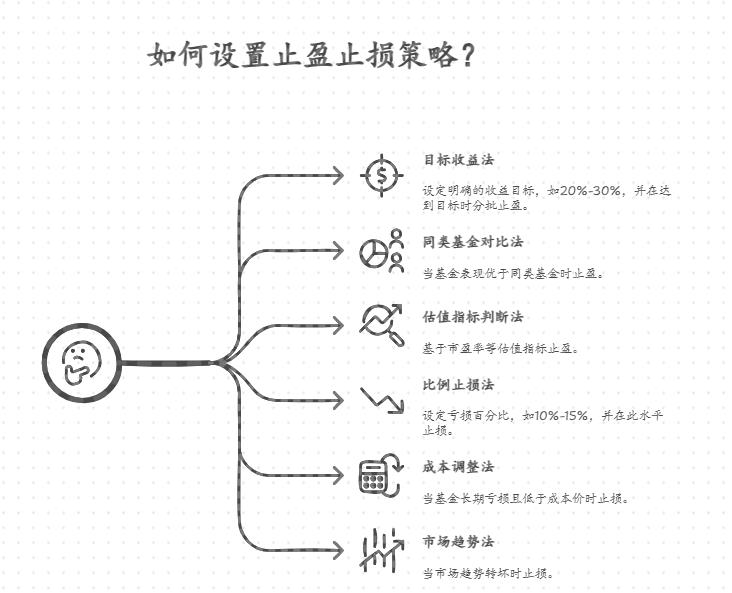 买基金后怎么设置止盈止损？