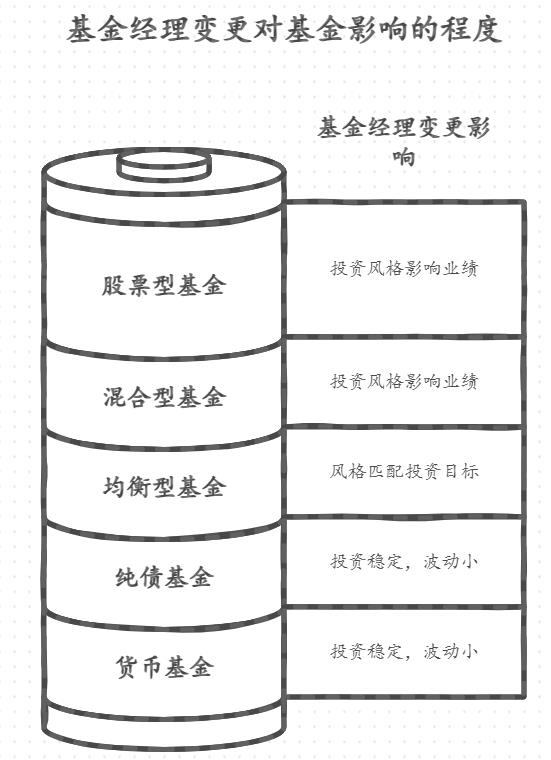 买基金后遇到基金经理换人怎么办?