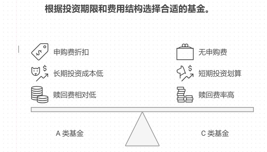 基金 A 类和 C 类有什么区别?该选哪个?