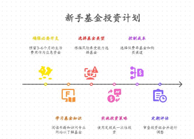 理财小白怎么把银行存款合理转化到基金投资计划中？