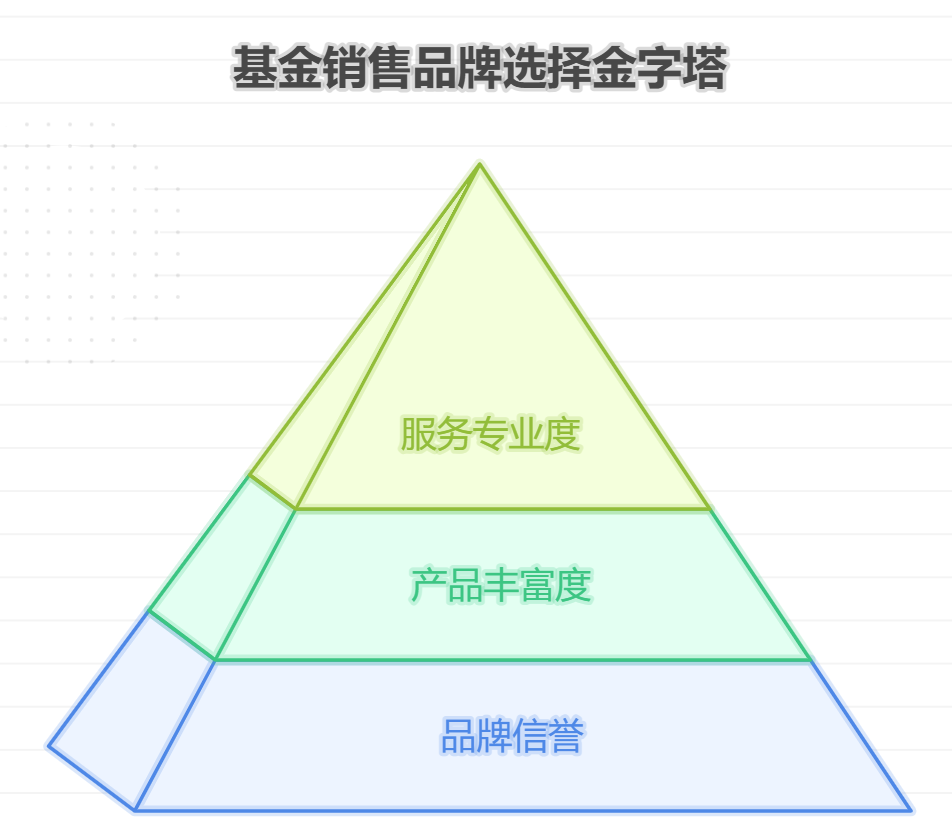 实现攒生活费、老婆本和私房钱目标，怎么选择基金销售品牌？