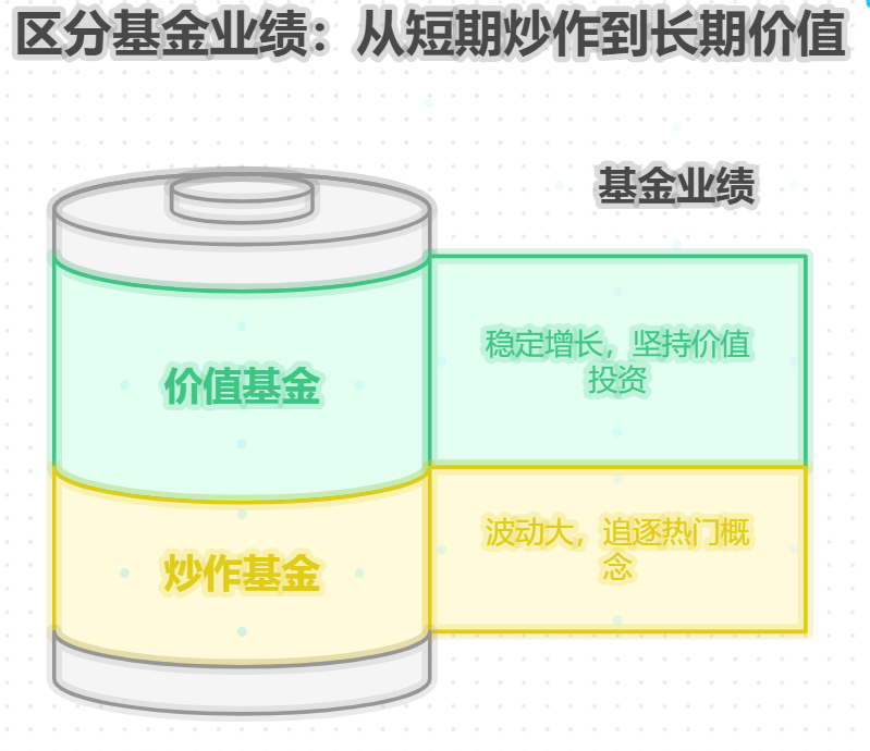 用一万买基金攒生活费,怎么区分基金是真的业绩好还是短期炒作?