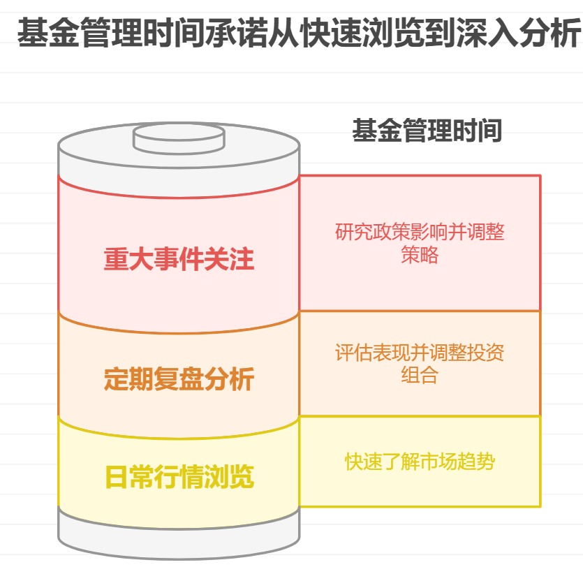 想用来攒生活费，买基金，每天花多长时间打理合适？