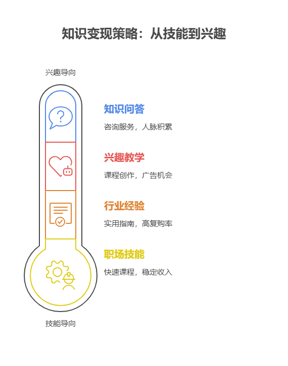 宝子们，现在做知识付费还能行吗?失业想试试!