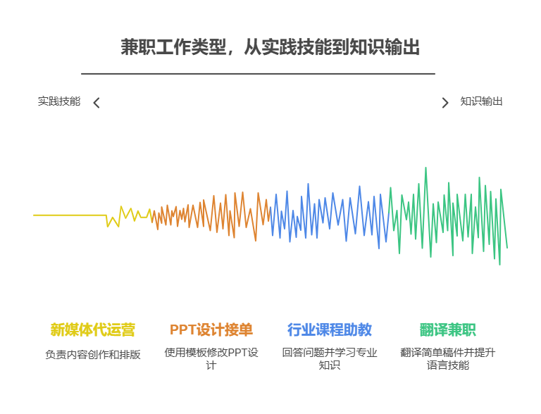 找工作没结果，有没有啥能提升技能又能赚钱的兼职?