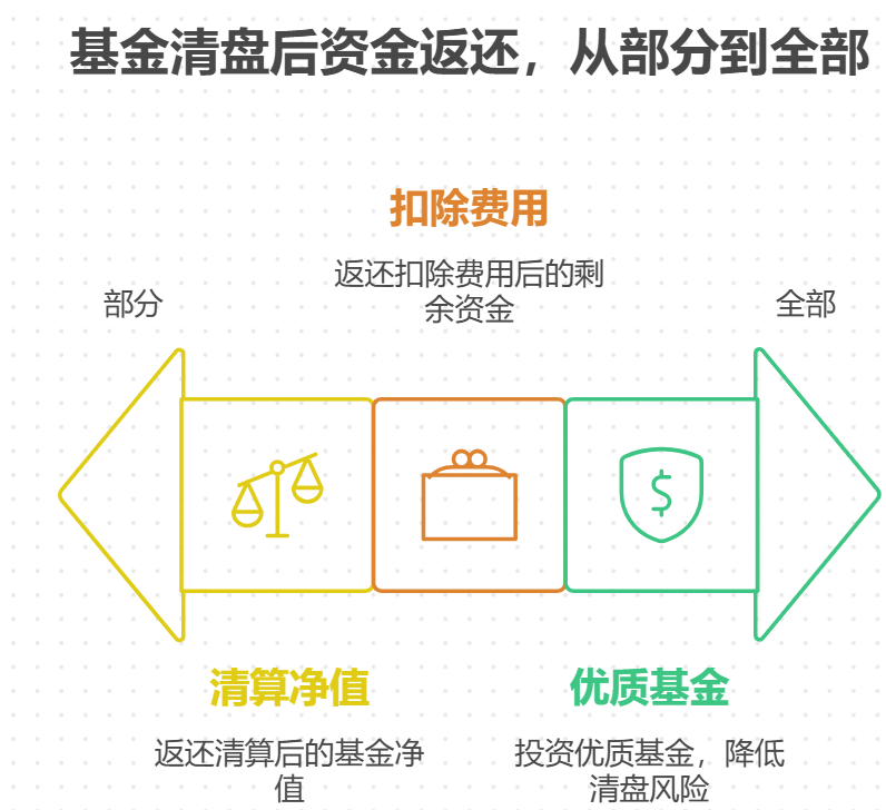 攒老婆本1万本金买基金，基金公司突然宣布清盘，我的钱还能拿回来吗？