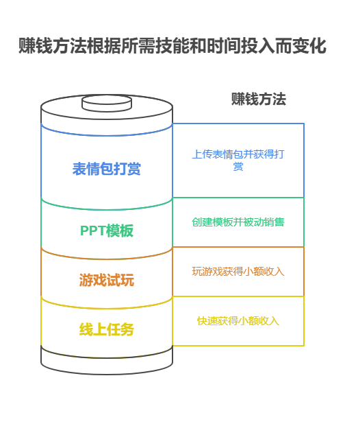 每天靠存款度日太煎熬，有没有啥能快速启动的赚钱项目?