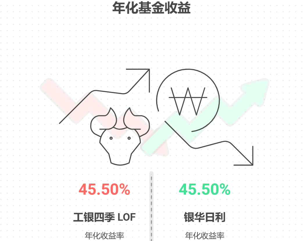 准备创业启动资金跟投基金组合?该选择激进型还是保守型?