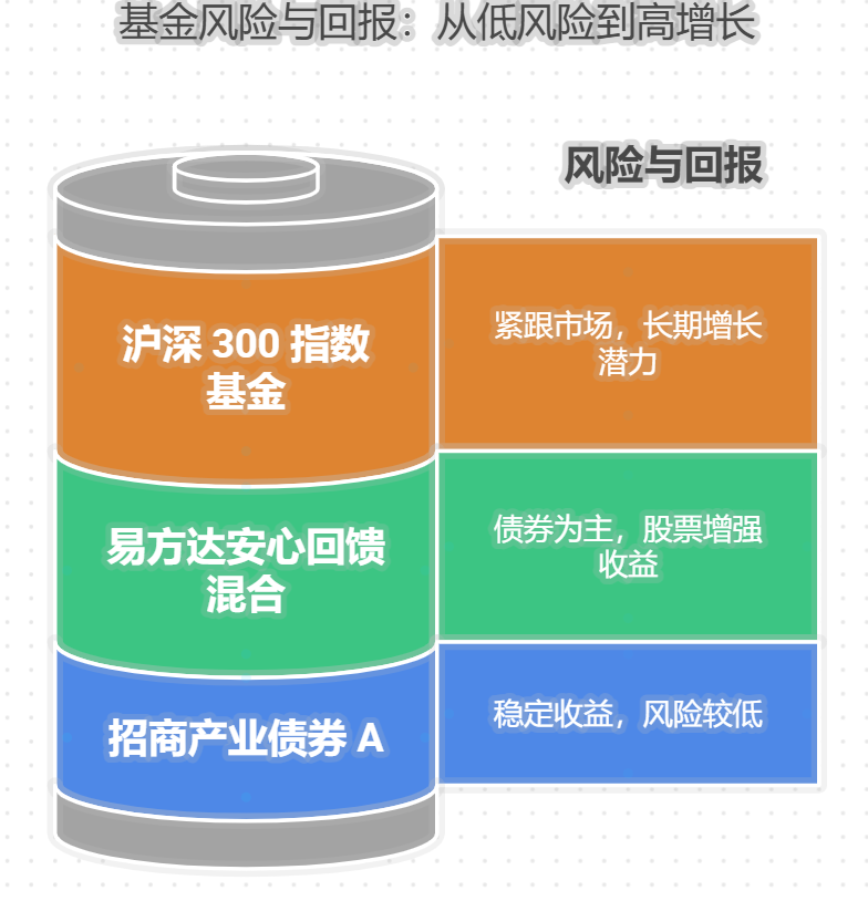 想改善生活品质，跟投基金组合的收益该如何分配使用？