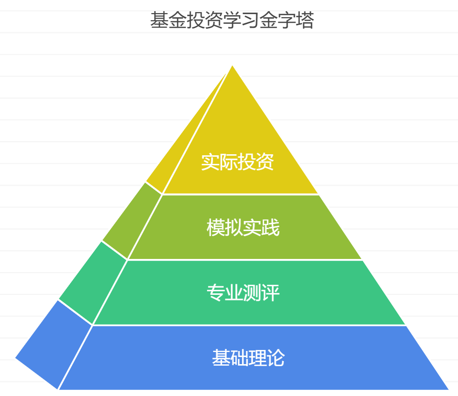 想投资基金支持孩子兴趣培养跟投组合的该怎么学？