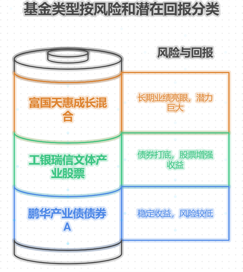 计划购买大型家电，跟投基金组合的预期收益怎么计算？