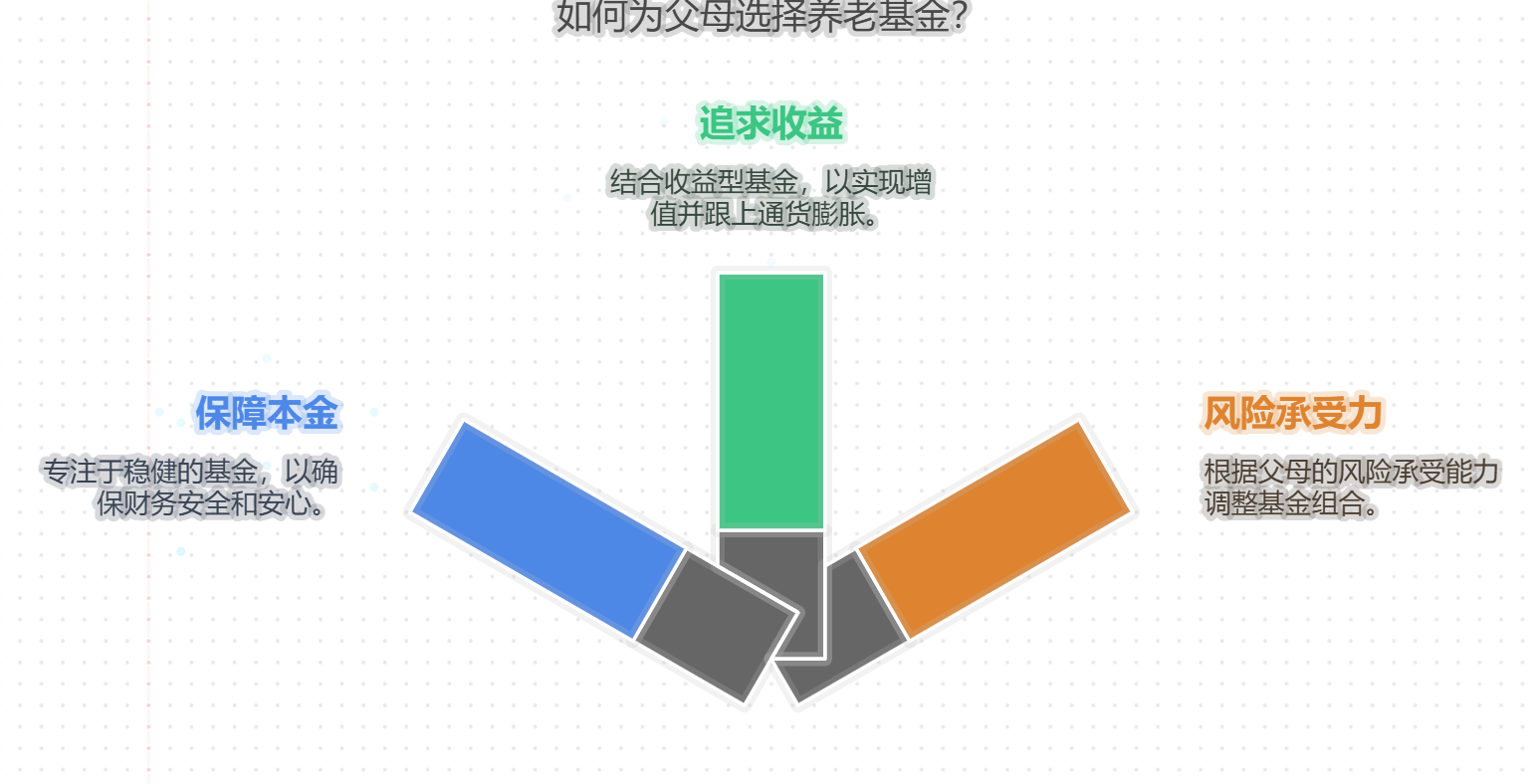 为父母养老跟投基金组合，该侧重保障本金还是追求收益？