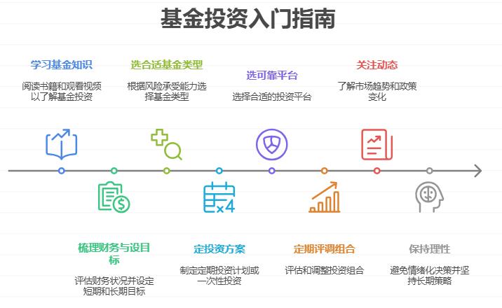 理财小白想快速入门，怎么制定简单的基金投资计划？