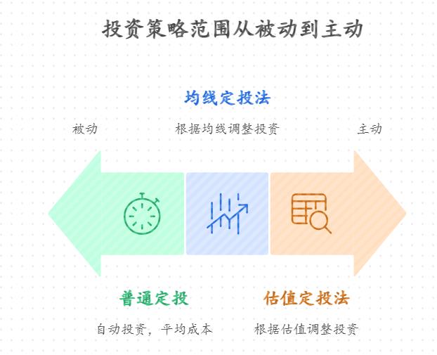 想拿来投资基金继续增值，怎么避免买在基金高点？​