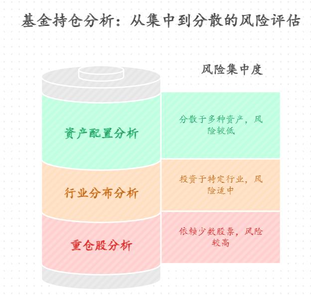 银行到期了,想拿来投资基金继续增值,股票基金的持仓股怎么看?