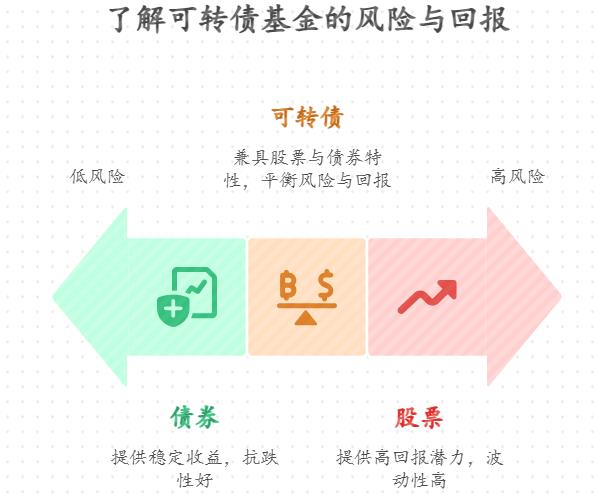 银行到期了，想拿来投资基金继续增值，投资可转债基金怎么样？