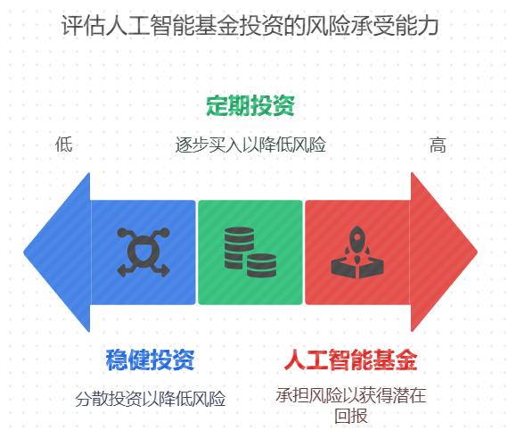 下半年靠人工智能基金攒钱，给家里添置新家具，可行不？