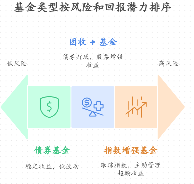 想通过基金投资实现职业转型,选基金时要考虑哪些因素?