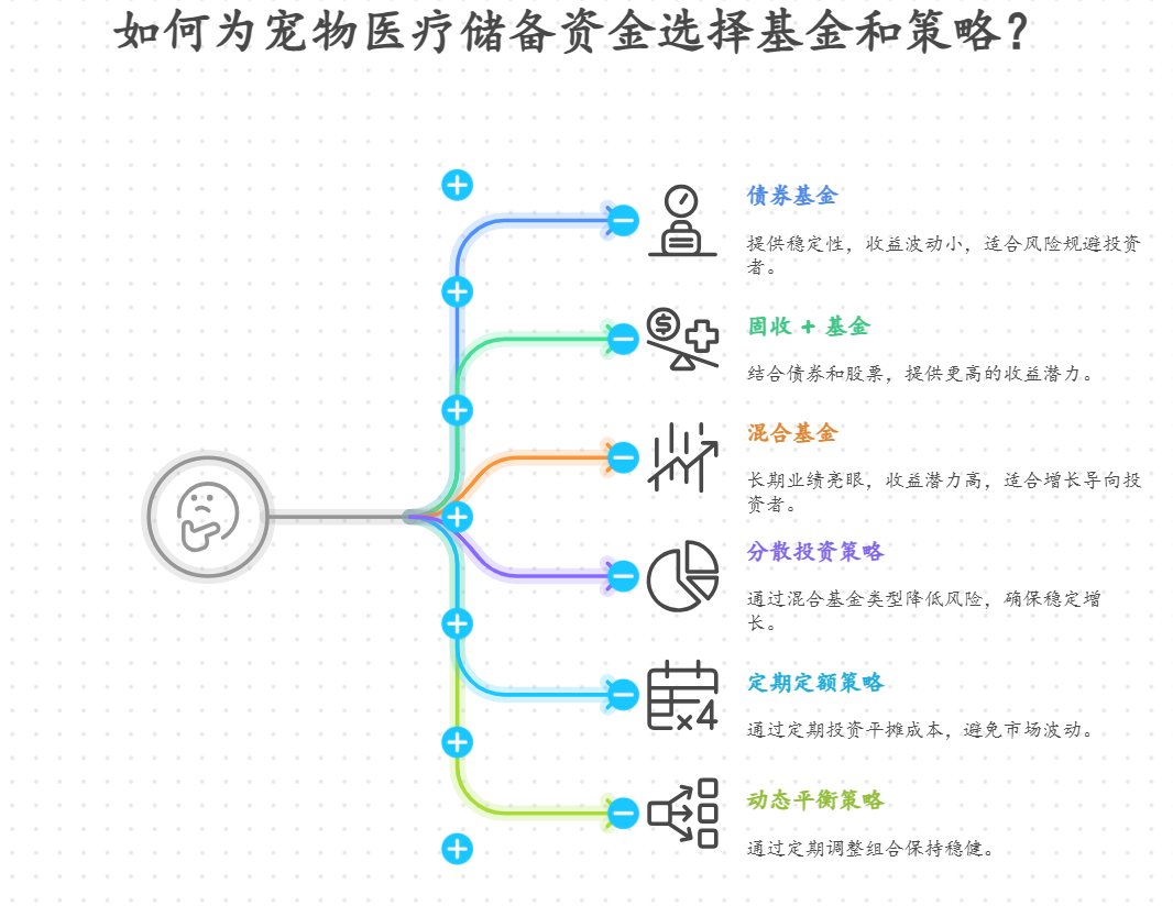 为宠物医疗储备资金跟投基金组合该采用什么策略？