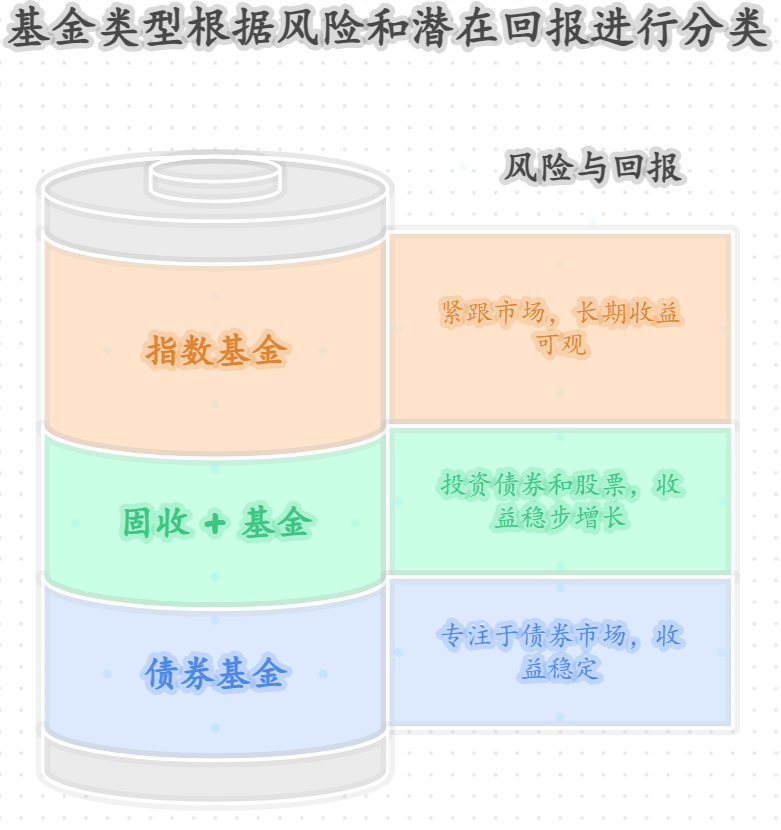 同时有买房摇篮等等多个目标，该怎么分配资金跟投不同基金组合？