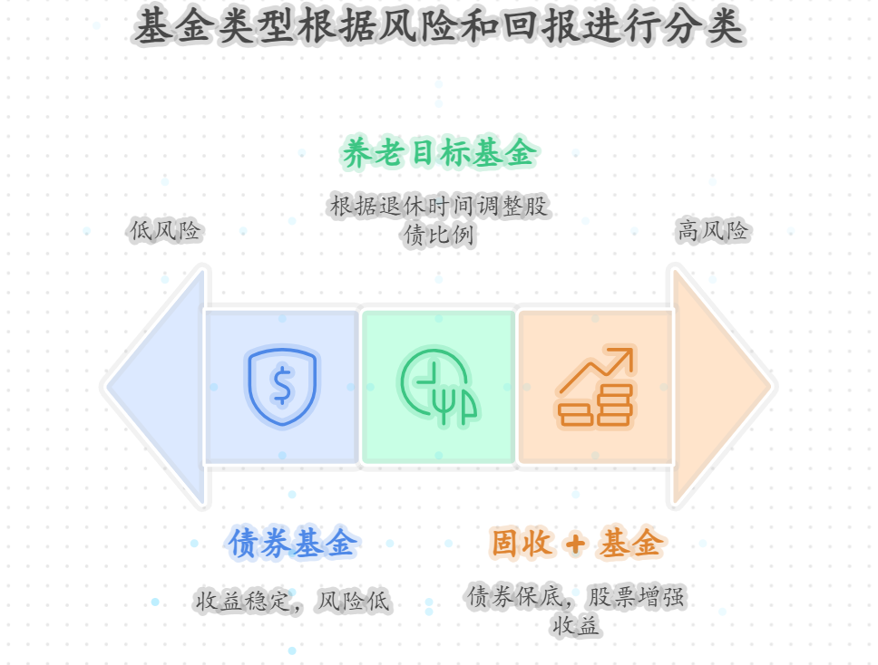 家庭资金有限,想兼顾孩子教育和自身养老跟投资金组合该怎么做?