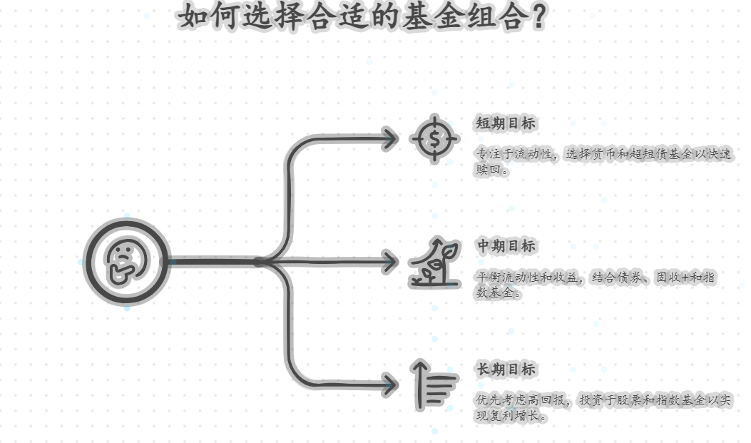 不同投资目标对流动性需求不同，选基金组合该如何规划？