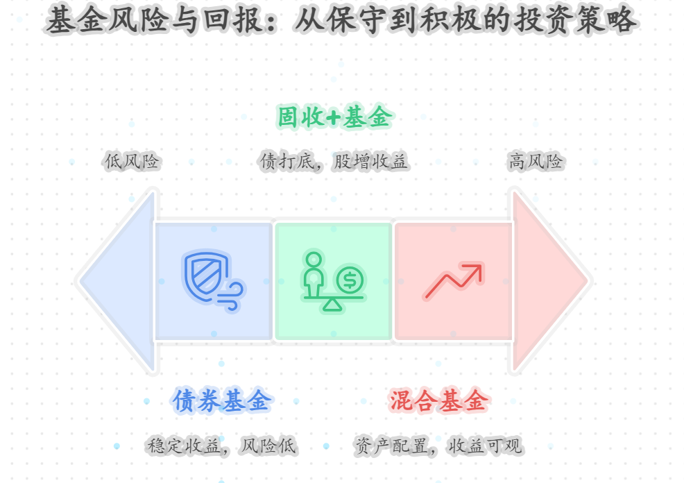 同时进行多种场景的基金投资，该怎么跟踪和管理不同组合？