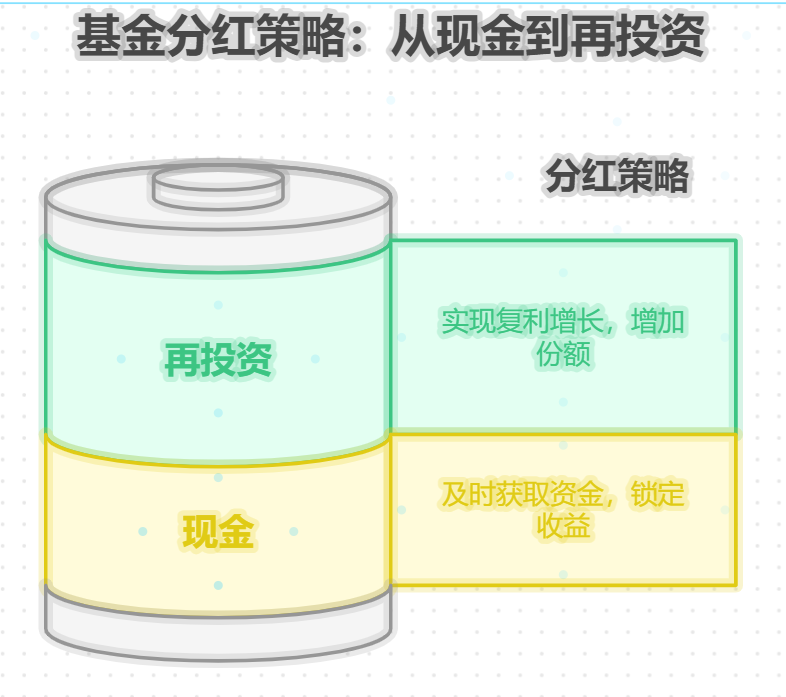 基金分红到底是给钱还是算收益？