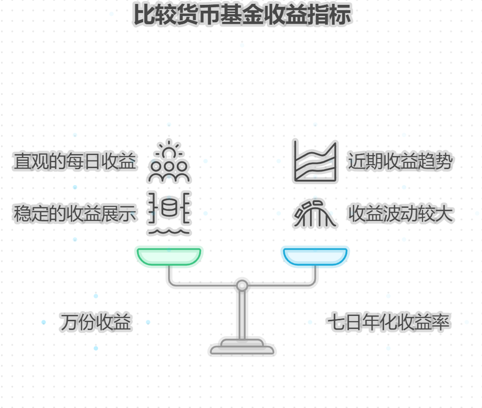 货币基金每天收益咋计算呢？