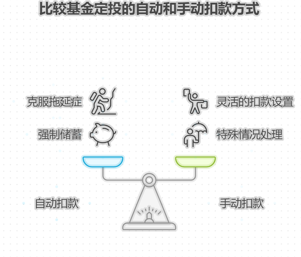 基金定投是不是每月自动扣钱?