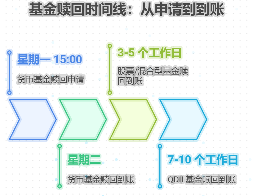 赎回基金之后，钱多久到账呢？