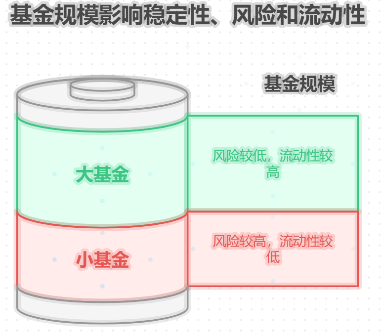 买基金为啥要选规模大的呢?